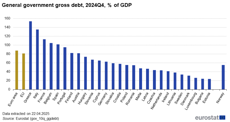 File:General government gross debt 2024Q4, % of GDP 2024Q4.png