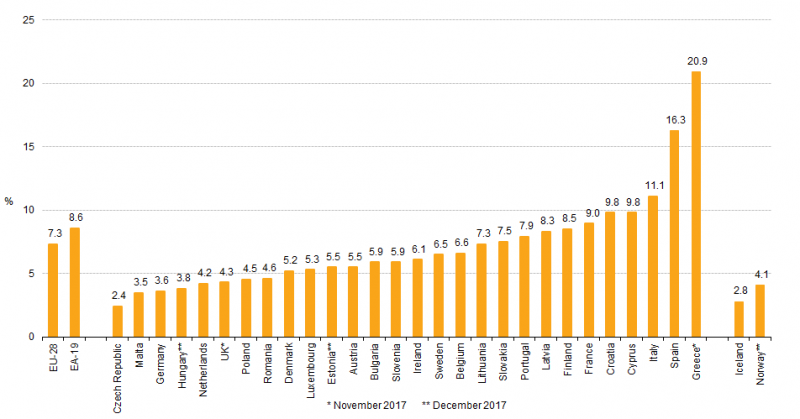File:Unemployment rates, seasonally adjusted, January 2018 (%) F2.png