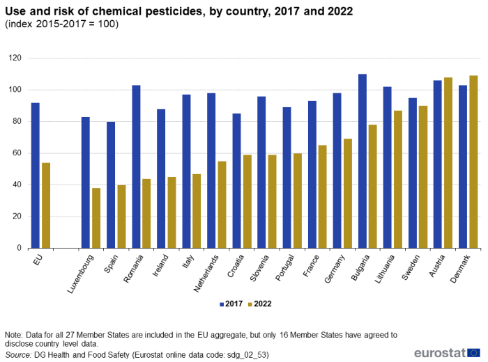 A double vertical bar chart showing the use and risk of chemical pesticides, by country in 2017 and 2022, indexed to 2015-2017 in the EU and EU Member States. The bars show the years.