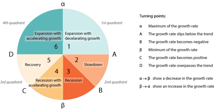 Clock showing the cyclical phases indicated by the Business Cycle Clock in quadrants and sectors. Clockwise, α to A is a quadrant of the clock representing expansion with decelerating growth. A to B an eighth of the clock representing slowdown. B to β an eighth of the clock representing recession. β to C an eighth of the clock representing recession with acceleration growth. C to D an eighth of the clock representing recovery. Lastly, D to α is a quadrant of the clock representing expansion with accelerating growth.