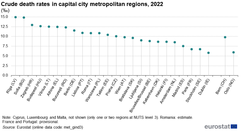 A lollipop chart showing crude death rates in capital city metropolitan regions. Information is presented per thousand inhabitants. Data are shown for the capital city metropolitan regions of the EU countries, Norway and Switzerland. Annual data are presented for 2022. The complete data of the visualisation are available in the Excel file at the end of the article.