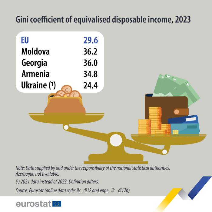 visual showing the Gini coefficient for 2023 in the EU, Moldova, Georgia, Ukraine and Armenia
