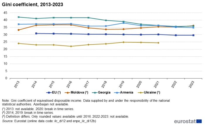 line chart showing the development in the Gini coefficient of equivalised disposable income in the EU, Moldova, Georgia, Ukraine, Armenia and Azerbaijan, for the years 2013 to 2023. The lines are colour coded according to country.