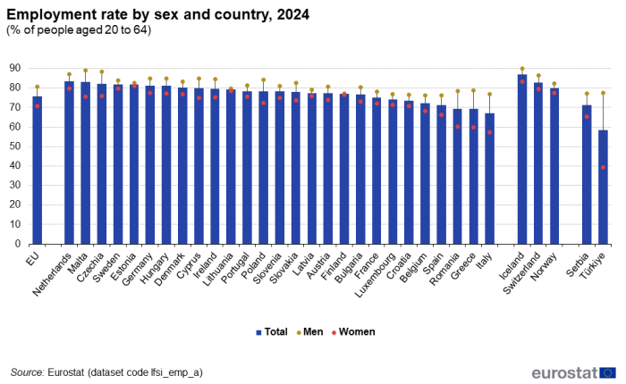 Combined vertical bar chart and scatter chart showing employment rate by sex of the age group 20 to 64 years as percentage of total population for each category in the EU, individual EU countries, Switzerland, Norway, Iceland, Serbia and Türkiye. Each country column represents the total and two scatter plots compare men and women in each country for the year 2024.