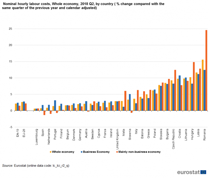 File:Nominal hourly labour costs, Whole economy, 2018 Q1, by country (% change compared with the same quarter of the previous year and calendar adjusted).png