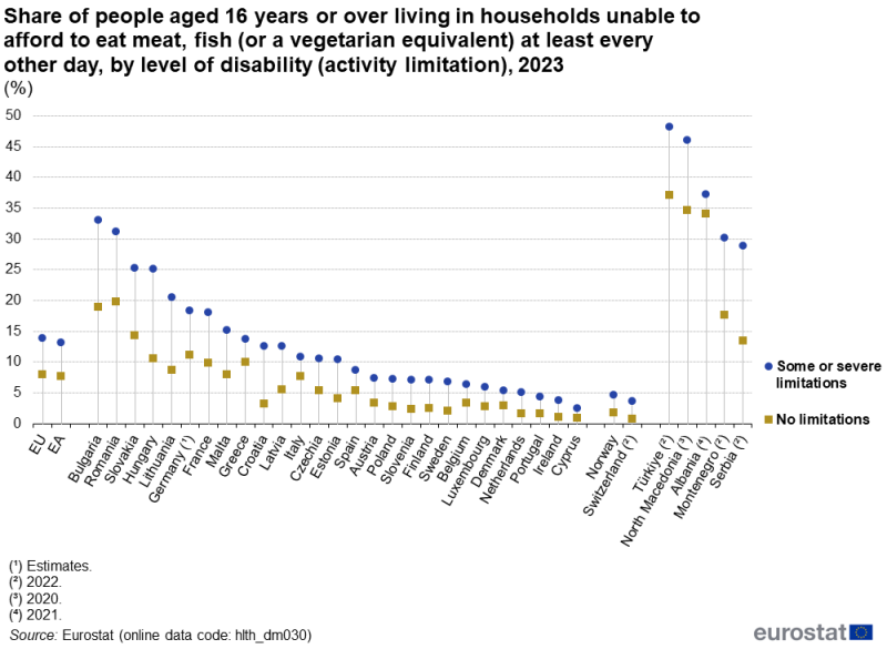 A high-low chart showing the share of people aged 16 years and over living in households unable to afford to eat meat, fish (or a vegetarian equivalent) at least every other day. Data are shown for people with or without a disability (activity limitation). Data are shown in percent, for 2023, for the EU and the euro area, as well as for EU, EFTA and enlargement countries.