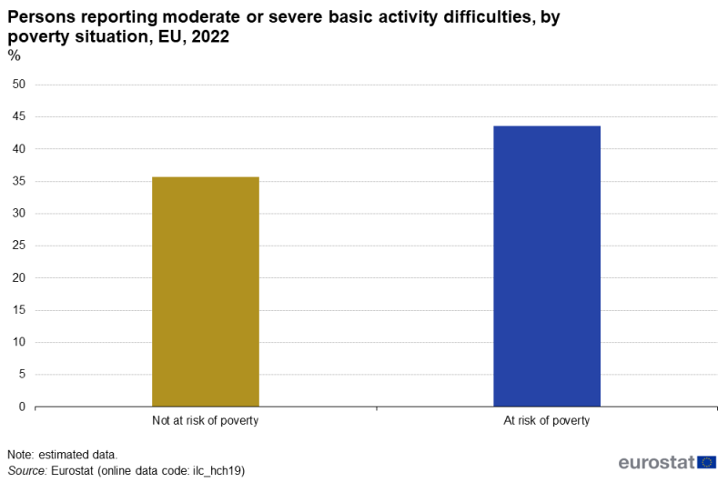File:1BasicActivityDifficulties Poverty EU 2022.png