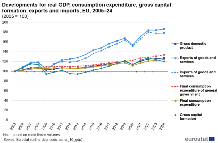 A line chart for the EU from 2005 to 2024. The 6 lines show the gross domestic product, export of goods and services, imports of goods and services, final consumption expenditure of general government, gross capital formation and final consumption expenditure. The complete data of the visualisation are available in the Excel file at the end of the article.