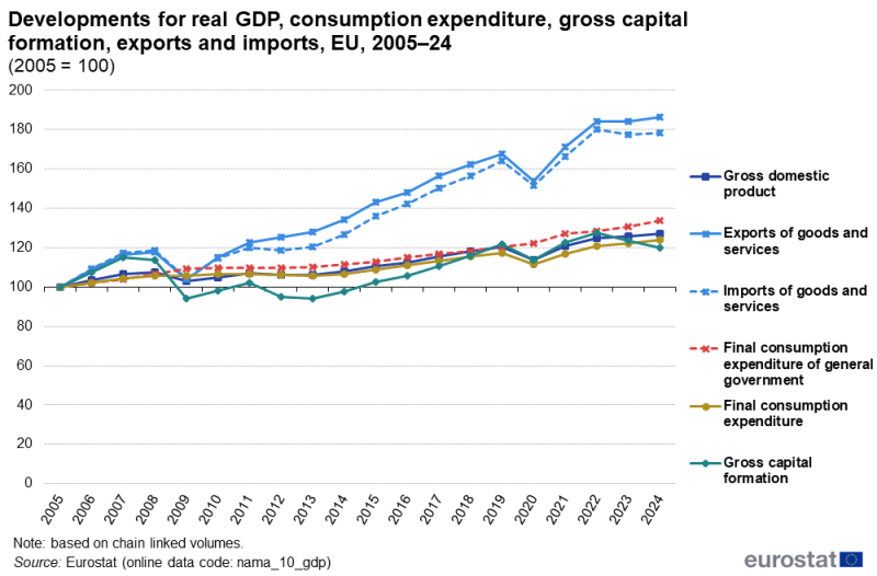 File:Developments for real GDP, consumption expenditure, gross capital formation, exports and imports, EU, 2005–24 (2005 = 100) NA2025.png