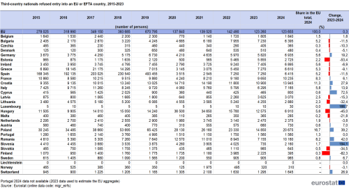 a table showing non-EU citizens refused entry into an EU Member State or an EFTA country from 2017 to 2024.
