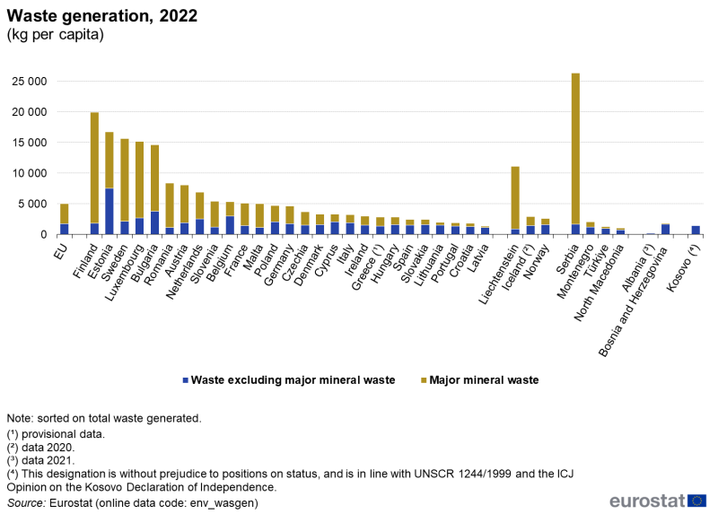 File:F2 Waste generation, 2022 (kg per capita) V2.png