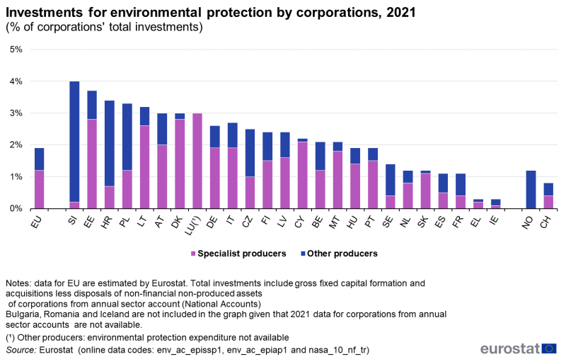 File:Fig7 Investments for environmental protection by corporations, 2021 (% of corporations' total investments).png