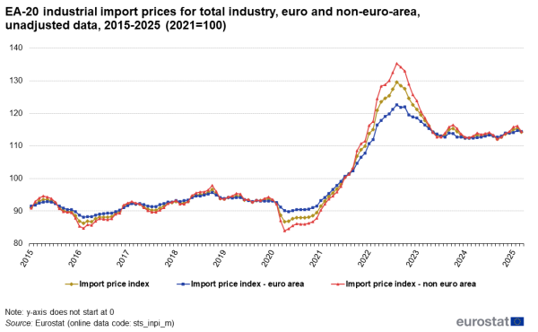 an image of a line chart with three lines showing the EA-20 industrial import prices for total industry, in the euro and non-euro-area with unadjusted data for the years from 2015 to 2025. The lines show import price index- euro area, import price index and import price index non euro area.