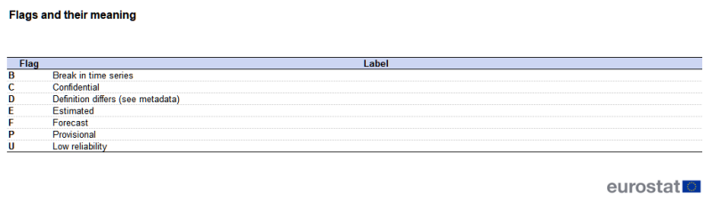 A table showing a list of the flags that are used in the city statistics data collection exercise. The table provides a list of flags and the meaning of each flag. The complete data of the visualisation are available in the Excel file at the end of the article.
