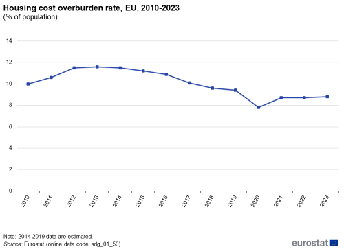 A line chart with a line showing the housing cost overburden rate in the EU from 2010 to 2023, as a percentage of population.