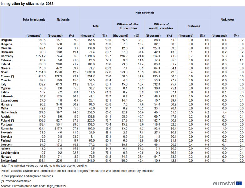 File:Tab 3 Immigration by citizenship, 2023 3.png