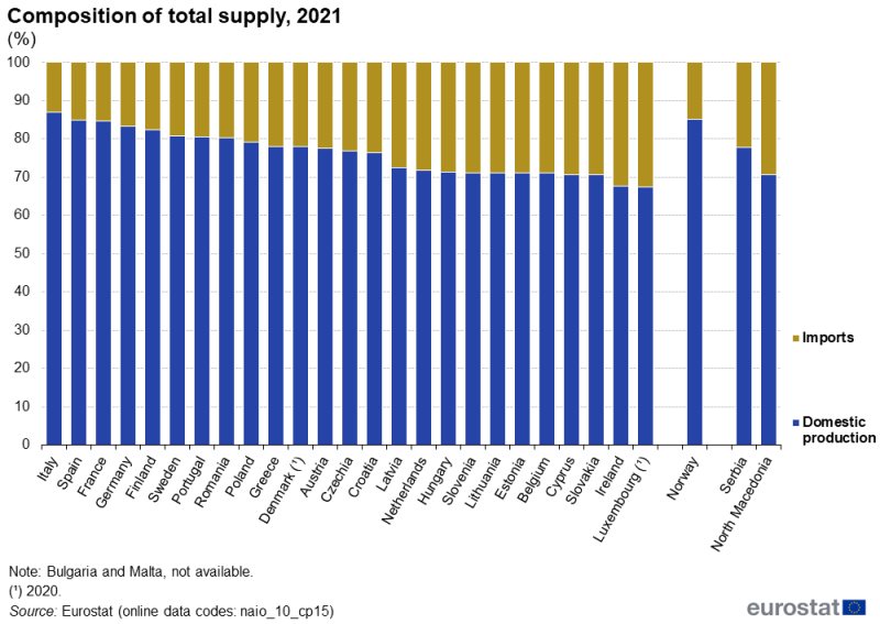 A stacked column chart showing the composition of supply broken down by domestic production and imports. Data are shown in percent, for 2021, for EU, EFTA and enlargement countries. The complete data of the visualisation are available in the Excel file at the end of the article.