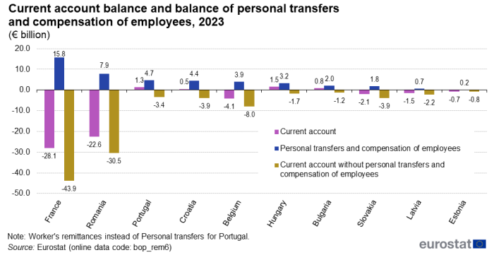 Vertical bar chart showing current account balance and balance of personal transfers and compensation of employees as euro billions in France, Romania, Belgium, Croatia, Portugal, Hungary, Slovakia and Bulgaria. Each country has three columns representing current account, personal transfers and compensation of employees, and current account without personal transfers and compensation of employees for the year 2023.