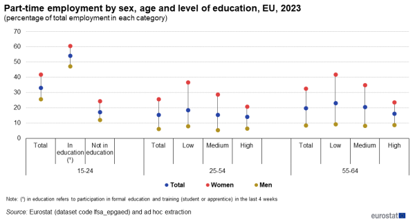 A scatter chart showing the part-time employment by sex, age and level of education in the EU for the year 2023. Data are shown as percentage of total employed people in each category.