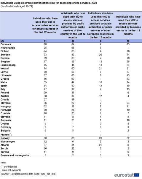 File:Individuals using eID for accessing online services 2023.png