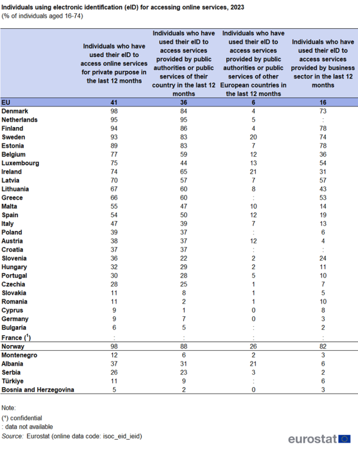 a table showing the individuals using electronic identification (eID) for online services in 2023 in the EU, EU countries and some of the EFTA countries, candidate countries, potential candidates. For more details, see the link to the dataset below.