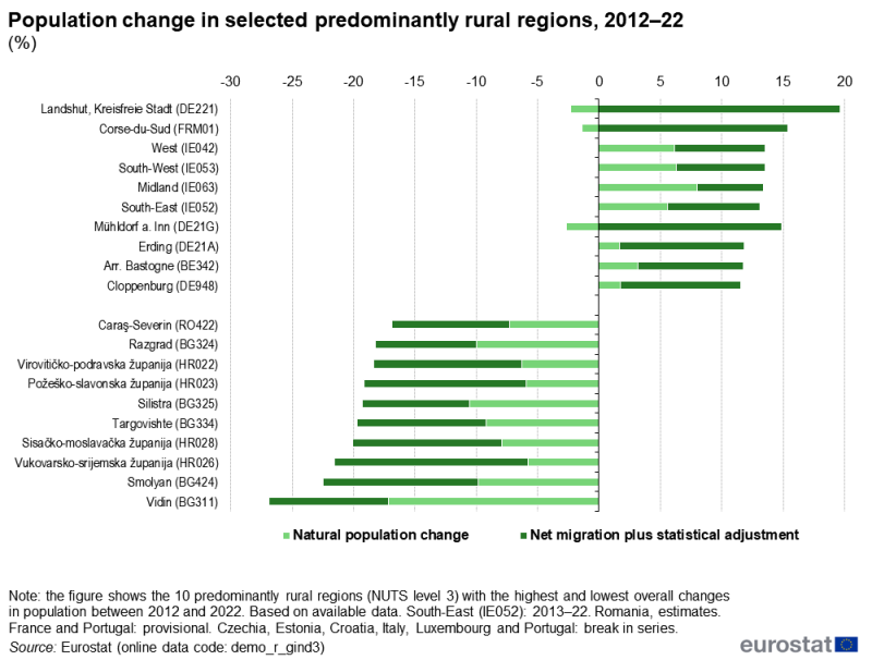 A stacked bar chart showing population change. Data are shown for the ten predominantly rural regions with the highest and lowest rates of change; bar is divided into the contribution to overall population change from natural population change and from net migration plus statistical adjustment. Regional data for selected NUTS level 3 regions in the EU. Data are presented for the overall population change during the period 2015 to 2022 in percent. The complete data of the visualisation are available in the Excel file at the end of the article.