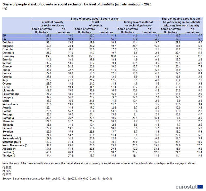 A table showing the share of people at risk of poverty or social exclusion. Data are shown for people aged 16 years or over for people at risk of poverty or social exclusion, for people at risk of poverty, for people facing severe material or social deprivation, and for people aged less than 65 years living in households with very low work intensity. These data are shown for people with or without a disability (activity limitation). Data are shown in percent, for 2023, for the EU and the euro area, as well as for EU, EFTA and enlargement countries. The complete data of the visualisation are available in the Excel file at the end of the article.