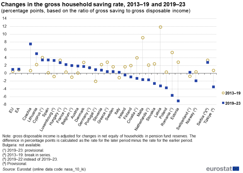 A high-low chart showing the change in the gross household saving rate for 2 periods. Data are shown in percentage points for 2013 to 2019 and 2019 to 2023 for the EU and the euro area as well as EU, EFTA and enlargement countries. The complete data of the visualisation are available in the Excel file at the end of the article.