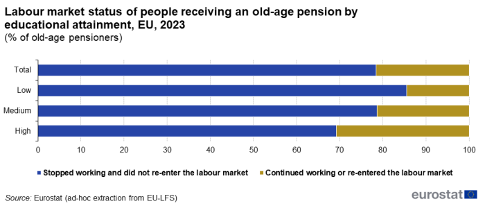 Stacked horizontal bar chart showing old-age pensioners in the EU, individual EU Member countries, Iceland, Norway and Switzerland for the year 2023. Each country column has 2 stacks representing proportion of people who stopped working and did not re-enter the labour market and people who continued working or re-entered the labour market.