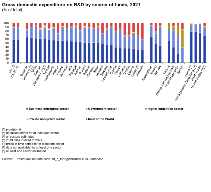 Stacked vertical bar chart showing gross domestic expenditure on R&D by source of funds as percentage of total in the EU, euro area, individual EU Member States, Switzerland, Iceland, Norway, Türkiye, Bosnia and Herzegovina, Montenegro, North Macedonia, Serbia, Japan, China, South Korea and United States. Totaling 100 percent, each country column has five stacks representing Business enterprise, Government, Higher education, Private non-profit and Rest of the world.