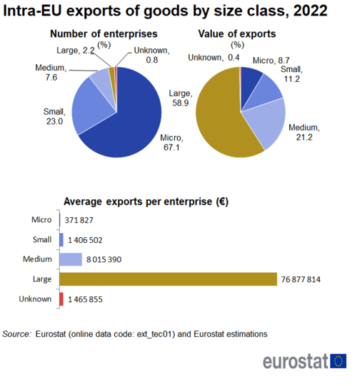 A double pie chart showing the intra-EU exports of goods by size class for the year 2022. The pie chart on the left shows the number of enterprises as a percentage, the pie chart on the right shows the value of exports as a percentage. Below the pie charts there are five horizontal bars presenting the average exports per enterprise by size class in euro.