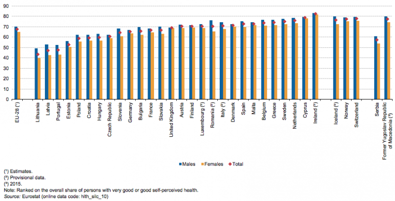 File:Share of persons aged 16 and over with very good or good self-perceived health, by sex, 2016 (%) Health2017.png