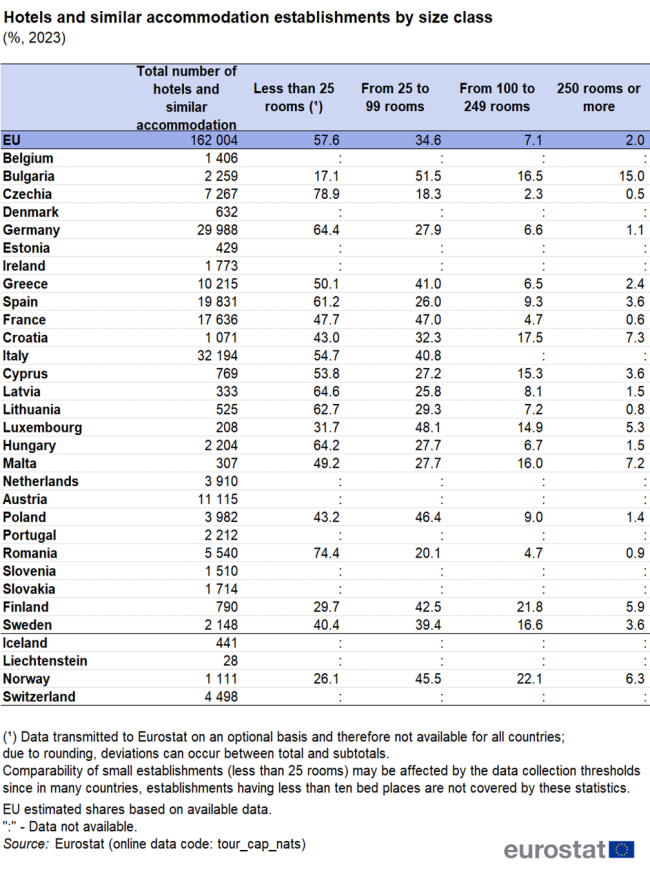 table showing percentage hotels and similar accommodation establishments by size class in the EU, individual EU Member States and EFTA countries for the year 2023.