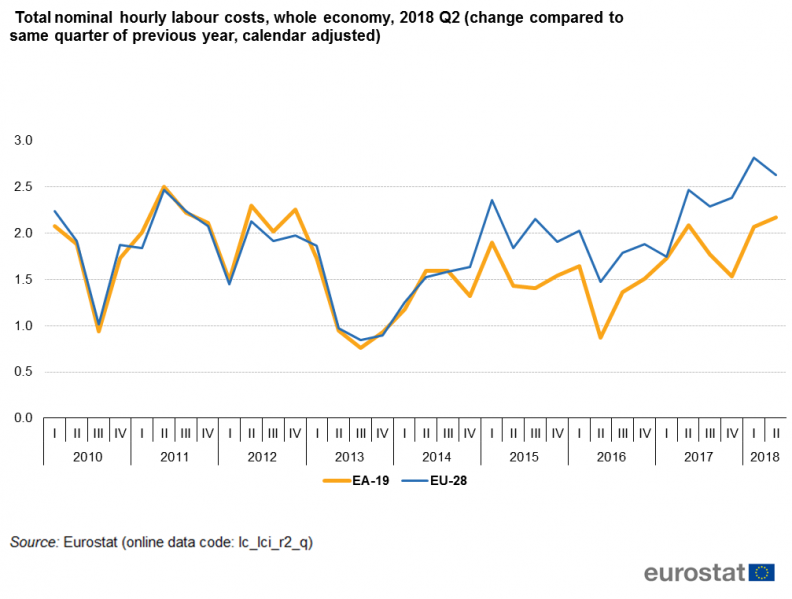 File:Total nominal hourly labour costs, Whole economy, 2018 Q1 (% change compared to same quarter of previous year, calendar adjusted).png