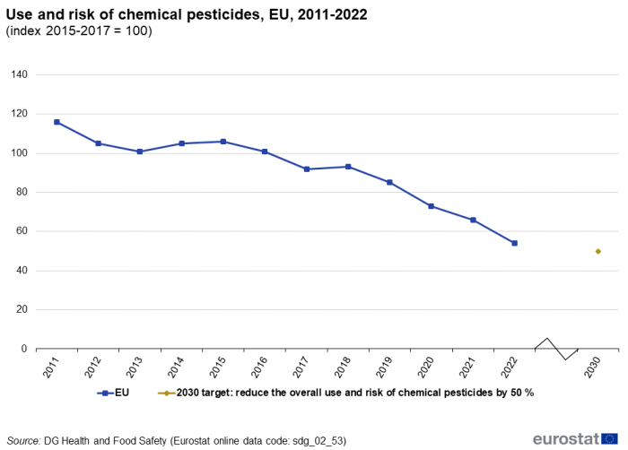 A line chart with a line and a dot showing the use and risk of chemical pesticides, indexed to 2015-2017 in the EU from 2011 to 2022. The dot represents the 2030 target.
