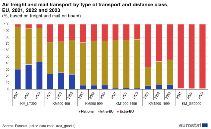 Stacked vertical bar chart showing air freight and mail transport by type of transport and six distance classes in the EU. These classes each have three columns representing the years 2021, 2022 and 2023. Totalling 100 per cent, each column contains three stacks representing national, intra-EU and extra-EU.