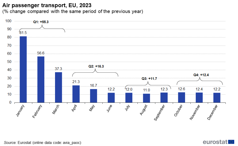 File:Air passenger transport, EU, 2023 (% change compared with the same period of the previous year).png
