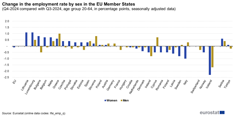 File:Change in the employment rate by sex in the EU Member States (Q4-2024 compared with Q3-2024, age group 20-64, in percentage points, seasonally adjusted data).png