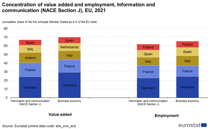 a vertical bar chart with 4 bars showing the concentration of value added and employment, Information and communication for NACE Section J in the five principal Member States as a percentage of the EU total.