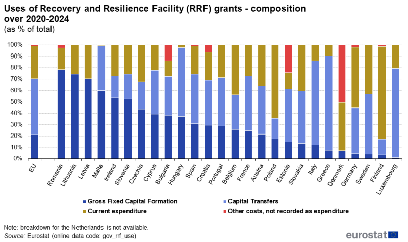A stacked column chart showing the composition of uses of the Recovery and Resilience Facility grants for the period 2020 to 2024. Data are shown as percentage of the total for the EU and the EU Member States.