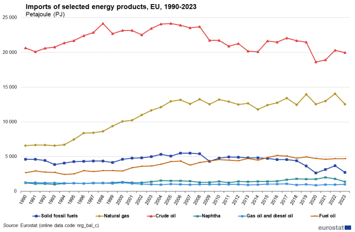 Line chart showing imports of selected energy products in petajoules in the EU. Six lines represent energy products over the years 1990 to 2023.