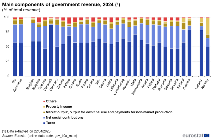Stacked vertical bar chart showing main components of government revenue as percentage of total revenue in the EU, euro area, individual EU Member States, Norway, Iceland and Switzerland. Totalling 100 percent, each country column has five stacks representing taxes, net social contributions, market output, property income and others for the year 2024.