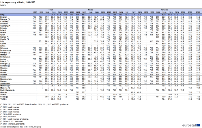 a table on life expectancy at birth from 1980 to 2023. In the EU, the euro area, EU Member States and some of the EFTA countries, candidate countries and potential candidates.