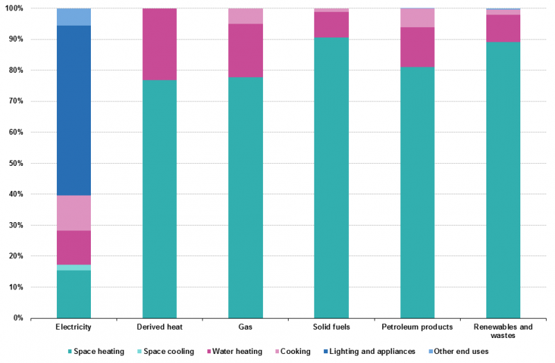 File:Part of the main energy products in the final energy consumption in the residential sector for each type of end-use, EU-28, 2015.png