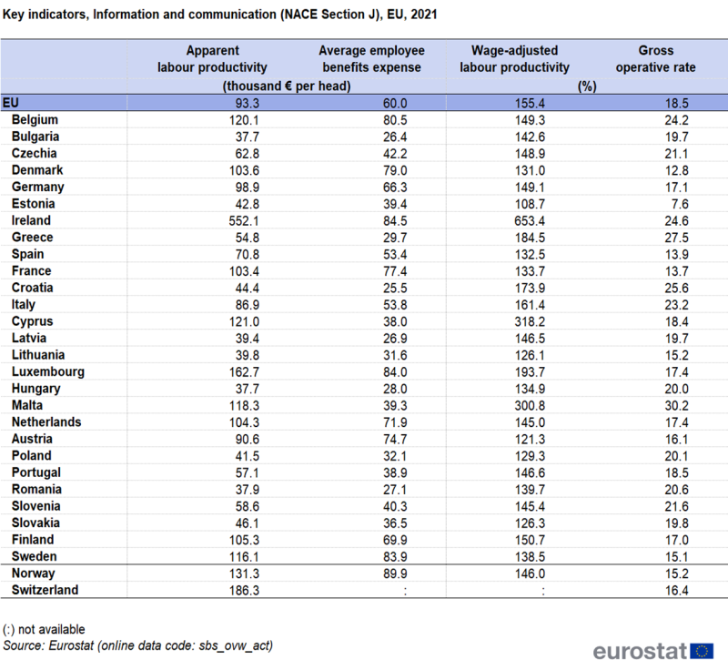 a table showing the key indicators, information and communication for NACE Section J in 2021, in the EU, EU Member States and some EFTA countries.