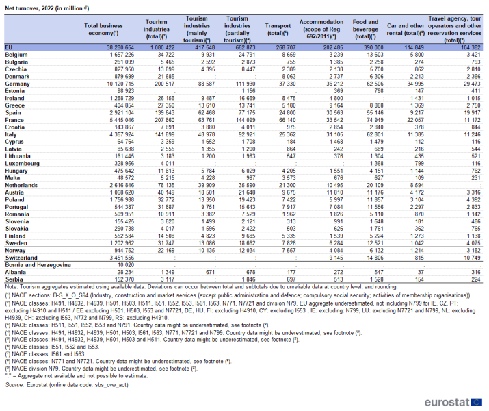File:T6 Net turnover, 2022 (in million €).png