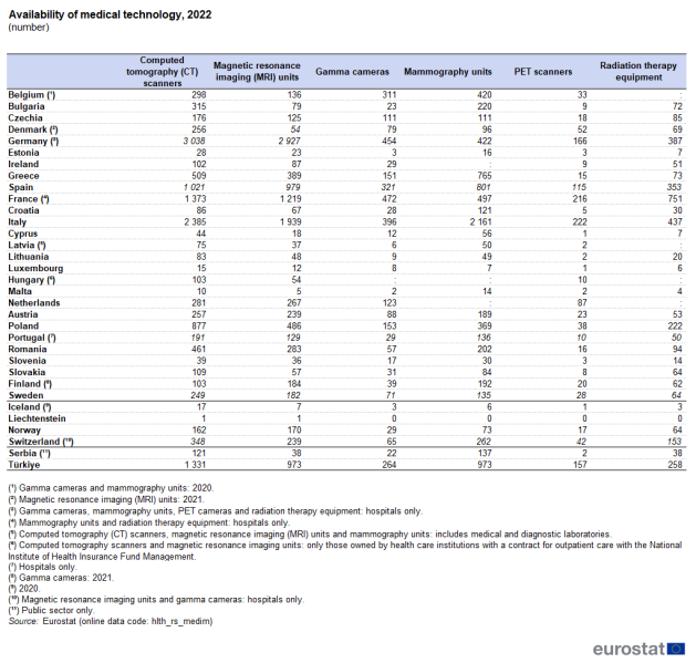 File:Availability of medical technology, 2022 (number) Health2024.png