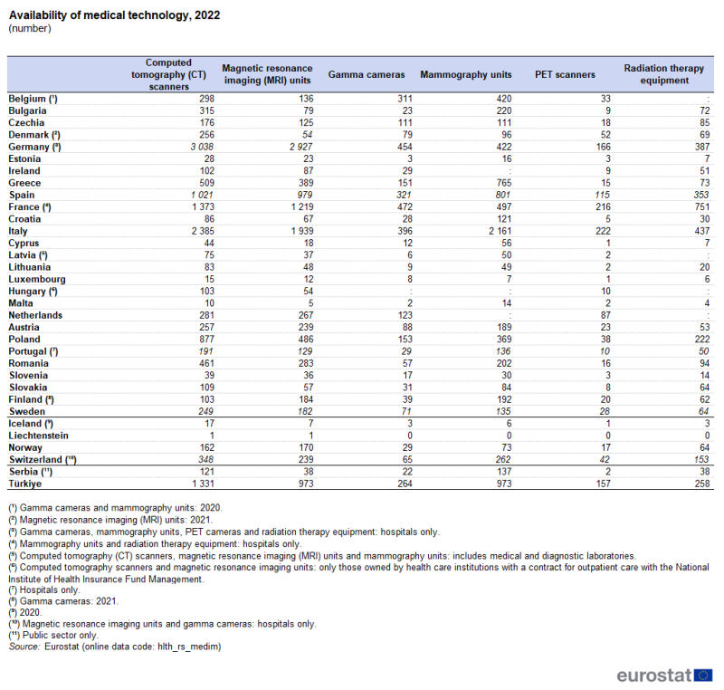 A table showing the availability of 6 types of medical technology: computed tomography (CT) scanners, magnetic resonance imaging (MRI) units, gamma cameras, mammography units, PET scanners and radiation therapy equipment. Data are shown in number, for 2022, for EU, EFTA and enlargement countries. The complete data of the visualisation are available in the Excel file at the end of the article.