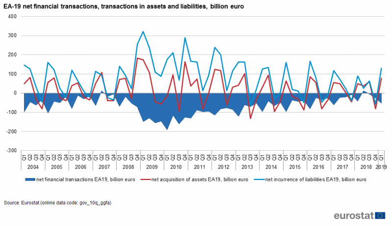 File:EA-19 net financial transactions, transactions in assets and liabilities, billion euro 2019Q1.png