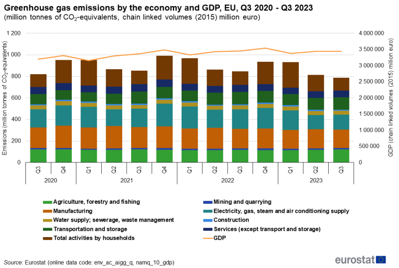 File:F1Greenhouse gas emissions by economic sector and GDP.png